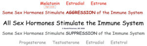What are the effects of Estradiol (E2) on stimulating the following Th1 cytokines: IL-2, IL-12, IL-21, IL-36α, INF-ƴ, TNF-α